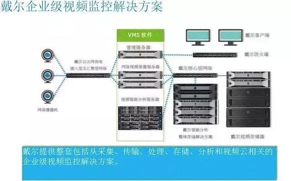 DELL 遠程監控視頻平臺